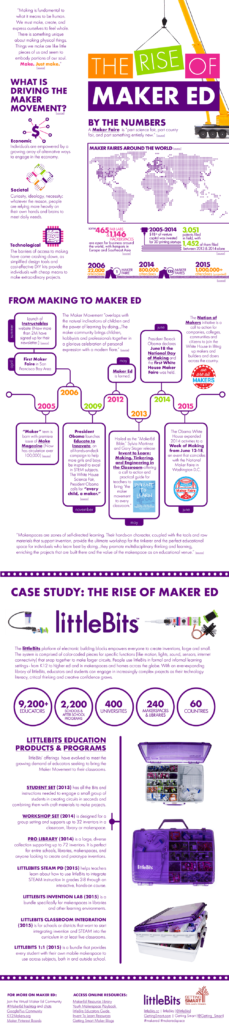 Infographic  The Rise of Maker Ed