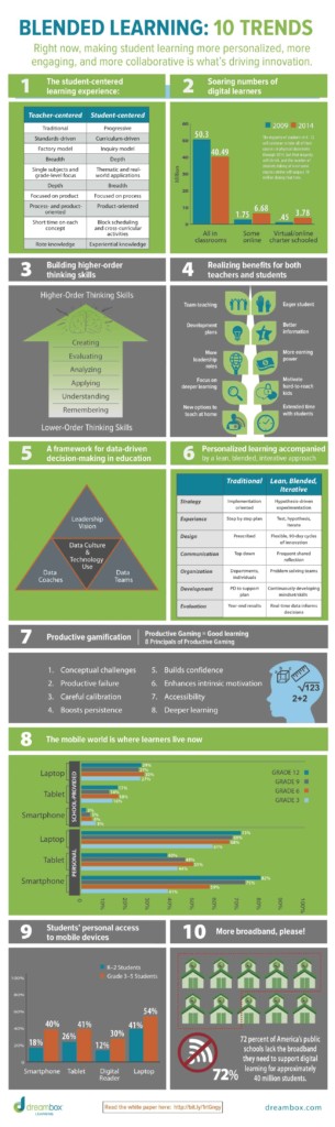 Blended Learning 10 Trends Infographic Getting Smart