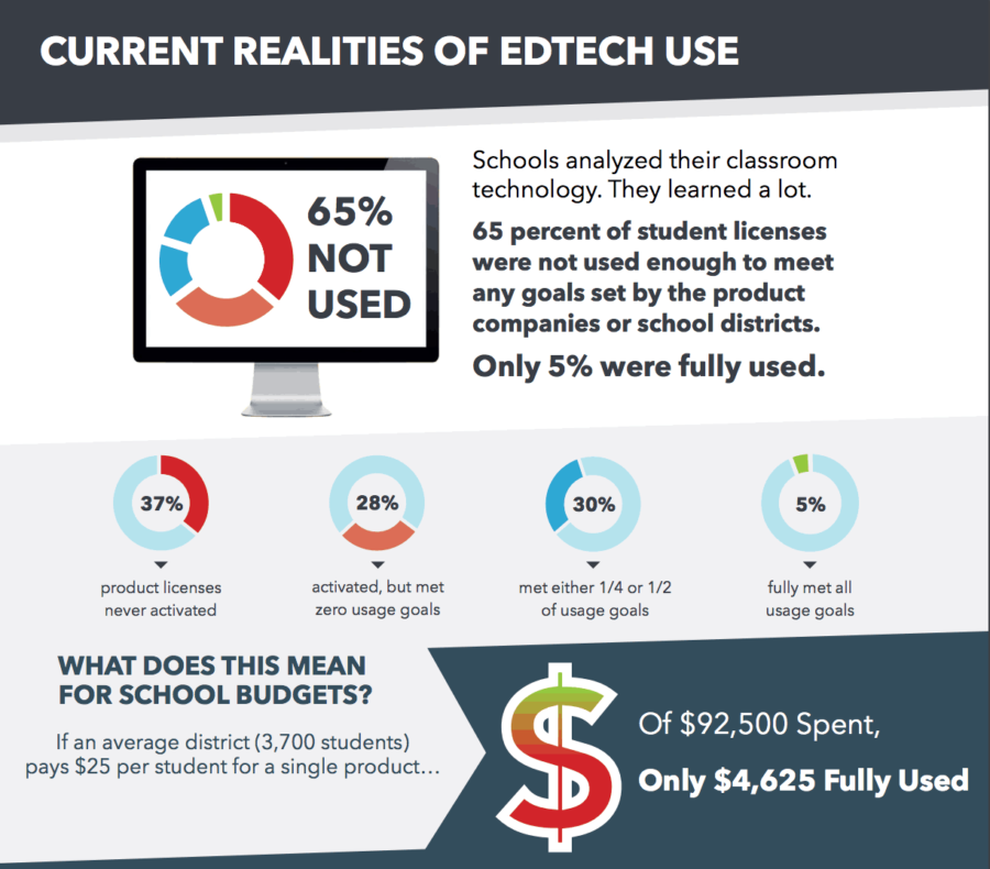 Does EdTech Work? It Depends.