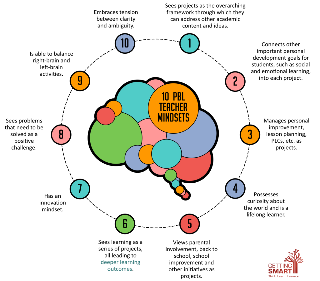 See program. The Project-based Learning (PBL). PBL методы обучения. Problem-based Learning Project based Learning. Project based Learning method.