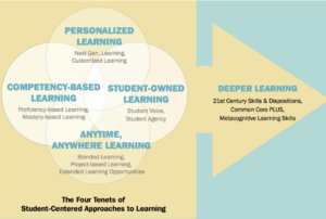 Content-Centered to Student-Centered: A Taxonomy of Personalized ...