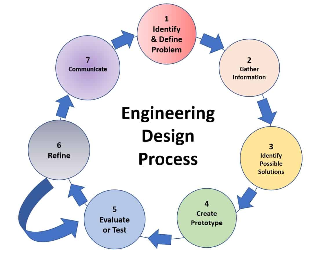 Integrating Engineering Design and Challenge-Based Learning in STEM