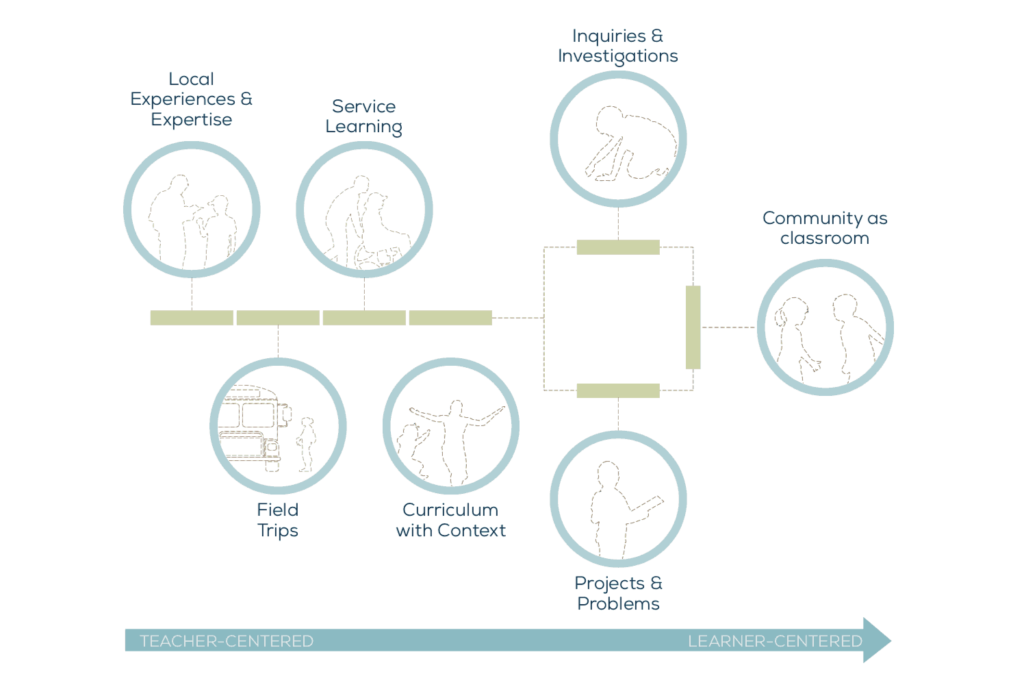 is-the-place-in-place-based-learning-enough-getting-smart