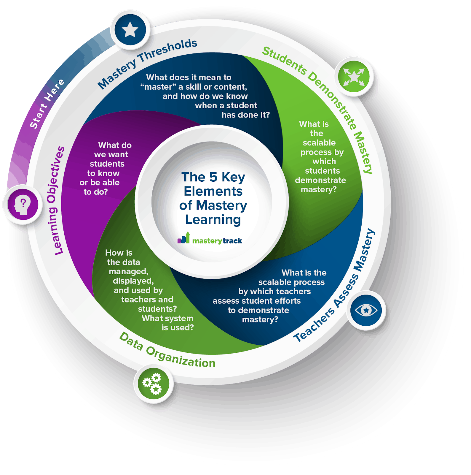 Pulling It All Together Examples Of Integrating The 5 Elements Of 