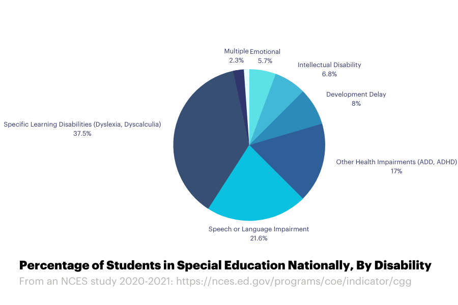 Special Education Myth Busting