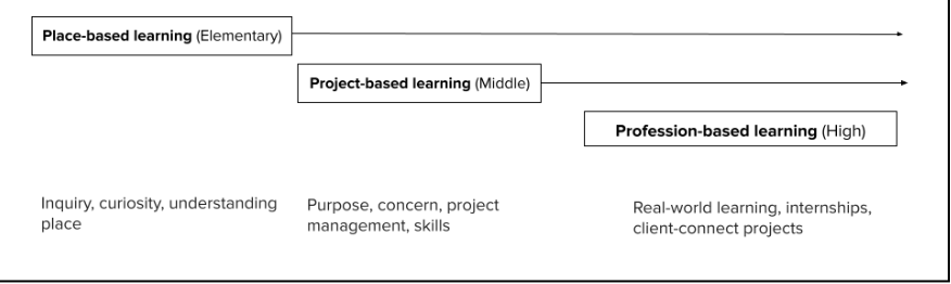 Integrating Place, Projects, and Profession to Build Purpose and Competency