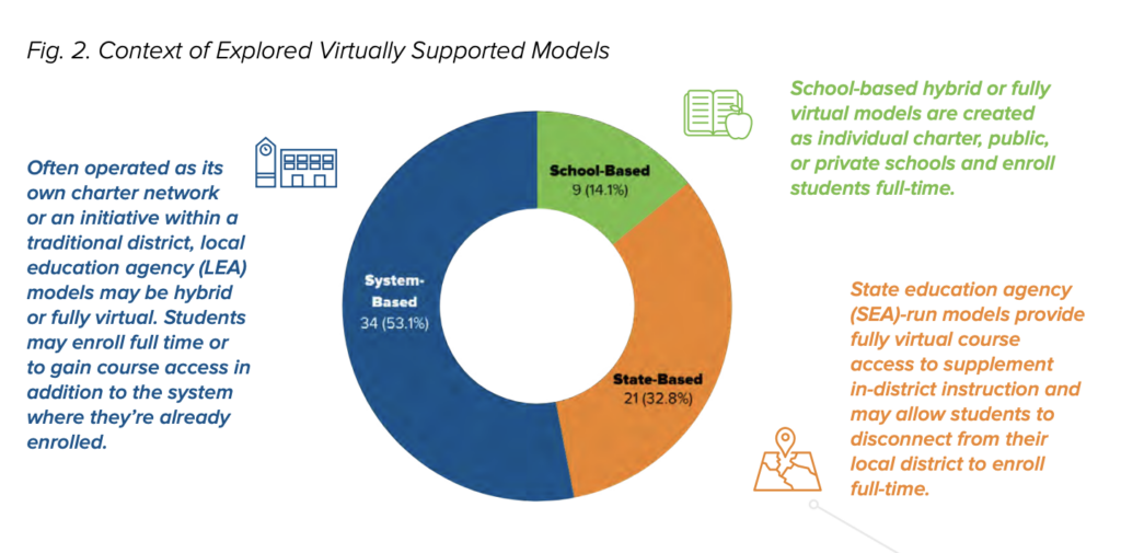 Diving into the Evidence: Virtual and Hybrid Models as High-Quality School Choice Options